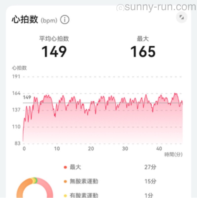 HUAWEIのスマホアプリに表示された水泳中の心拍数の推移グラフ画面